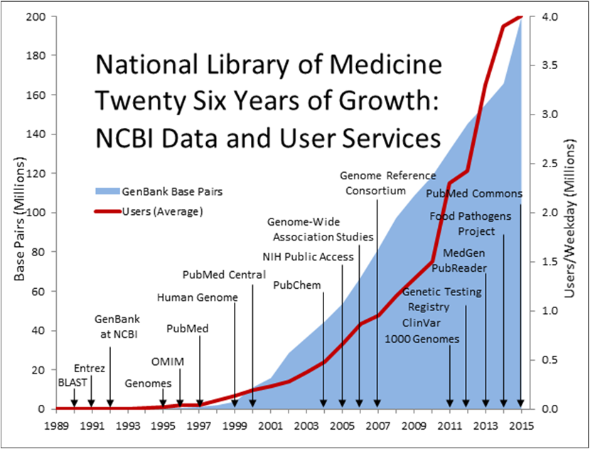 26 Years of Growth for NCBI Data and User Services