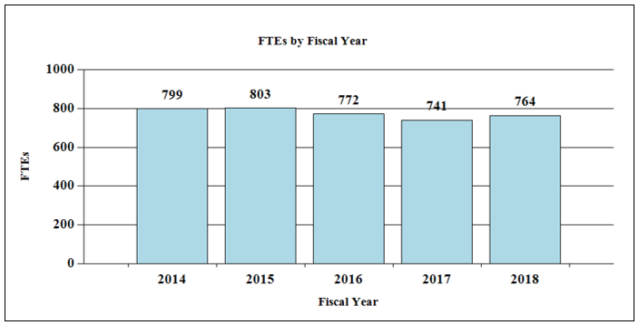 FTEs by Fiscal Year-Data below