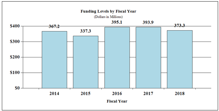 Funding levels by FY