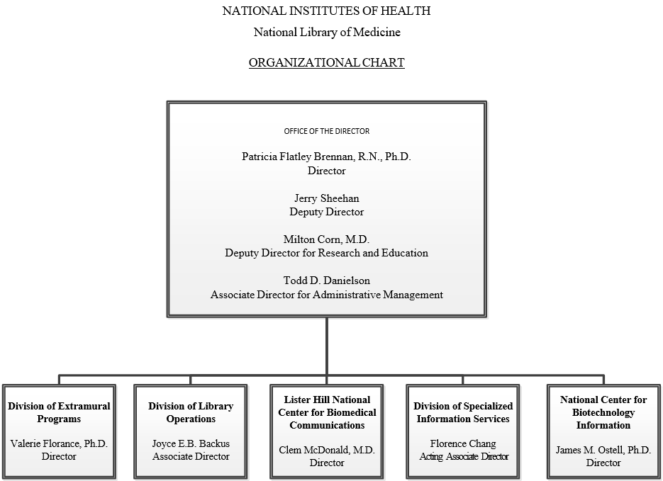 Carb Org Chart