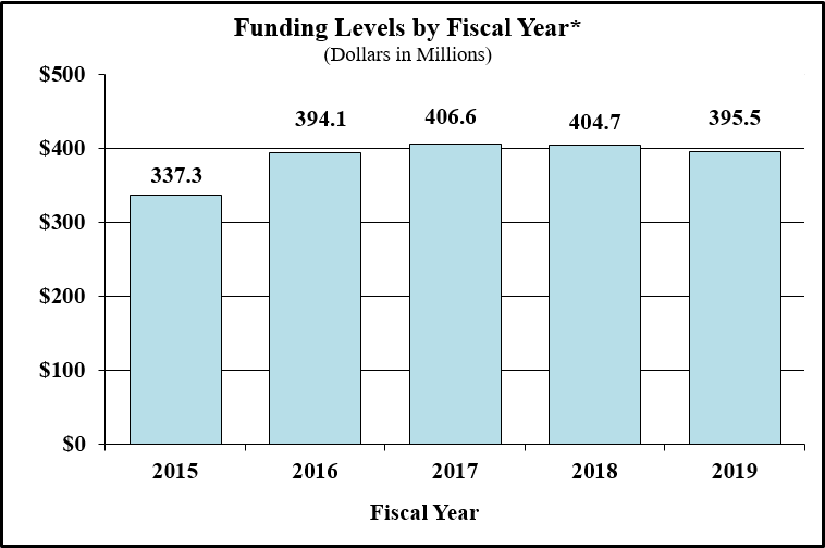 Funding Levels by Fiscal Year for FY2015 through FY2019PB