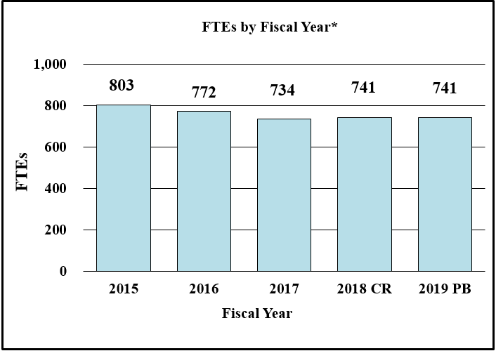 FTEs by Fiscal Year for 2015 through 2019
