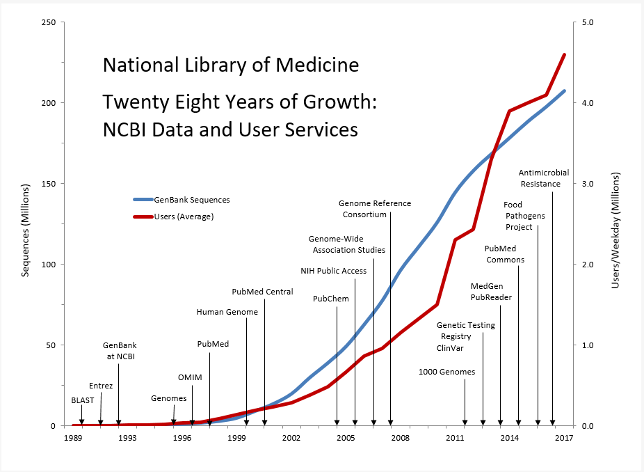 28 Years of Growth for NCBI Data and User Services