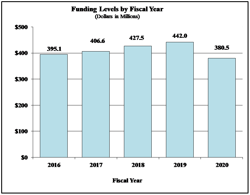 Funding Levels by Fiscal Year for FY2016 through FY2020