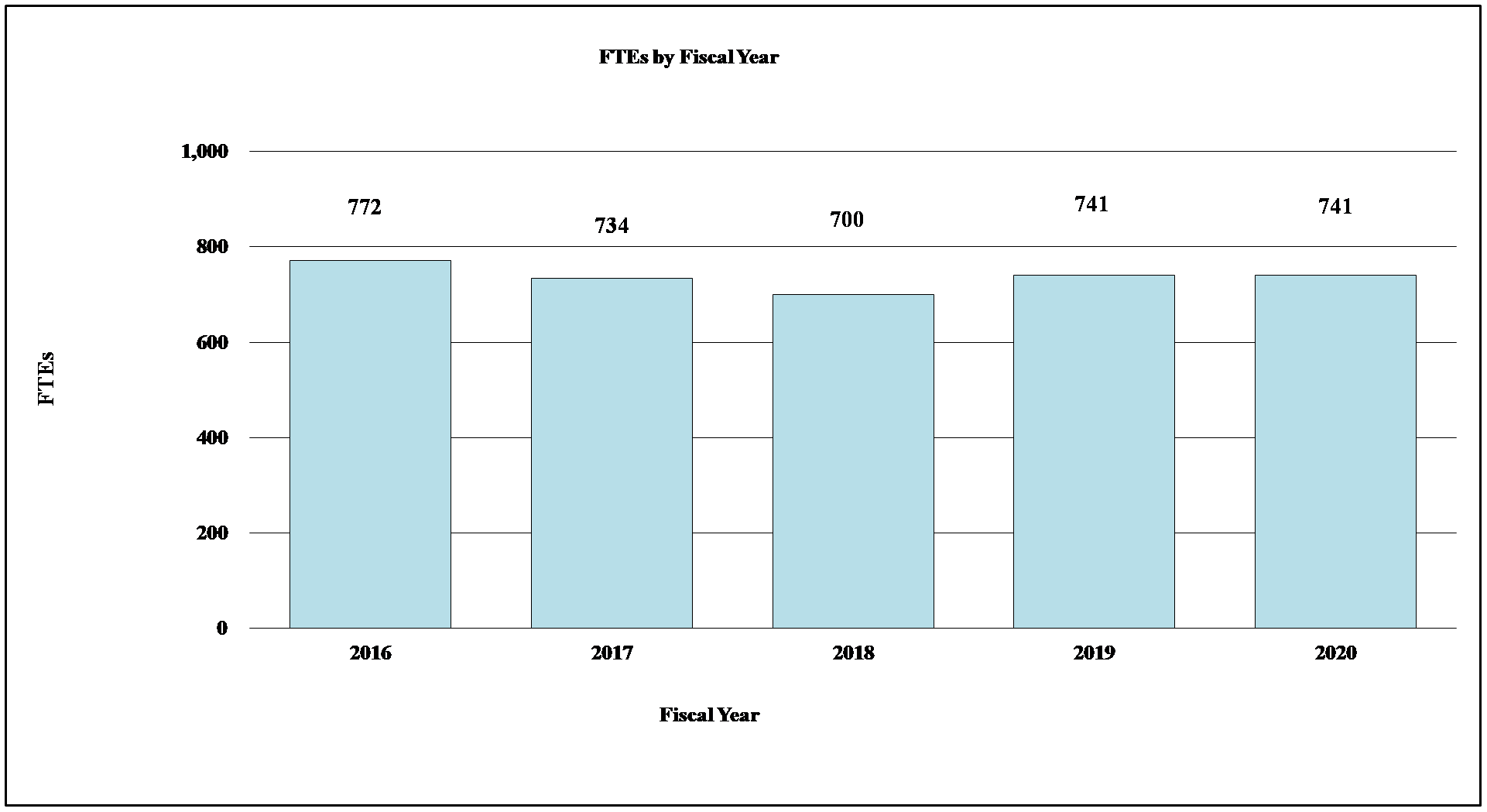 FTEs by Fiscal Year for 2016 through 2020