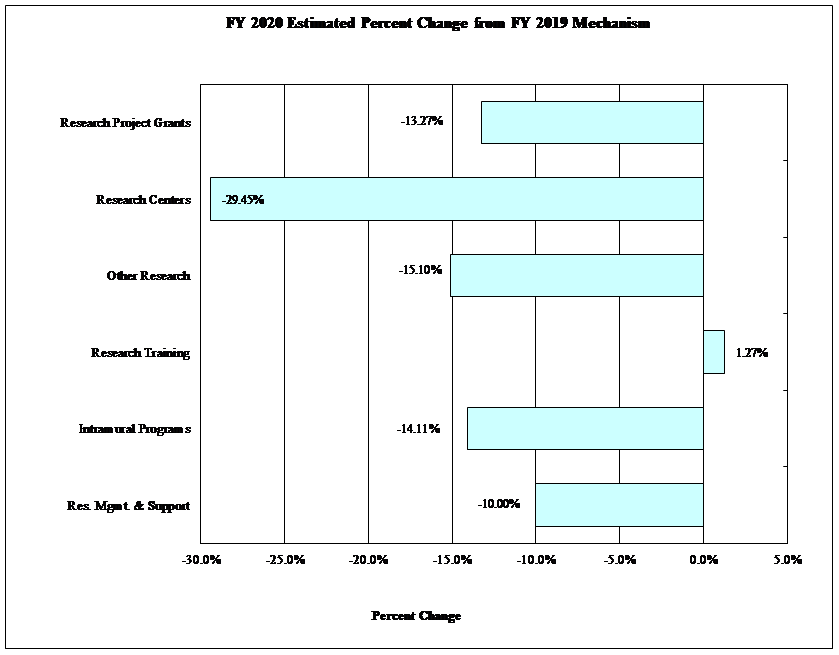 Bar Graph of FY2020 Estimated Percent Change from FY 2019 Mechanism