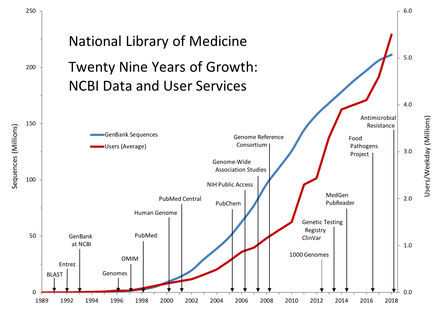 29 Years of Growth for NCBI Data and User Services