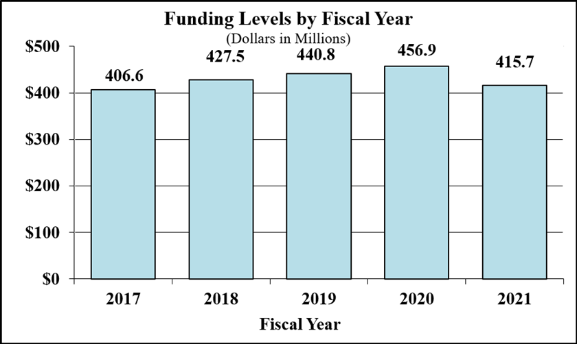 Funding Levels by Fiscal Year for FY2017 through FY2021