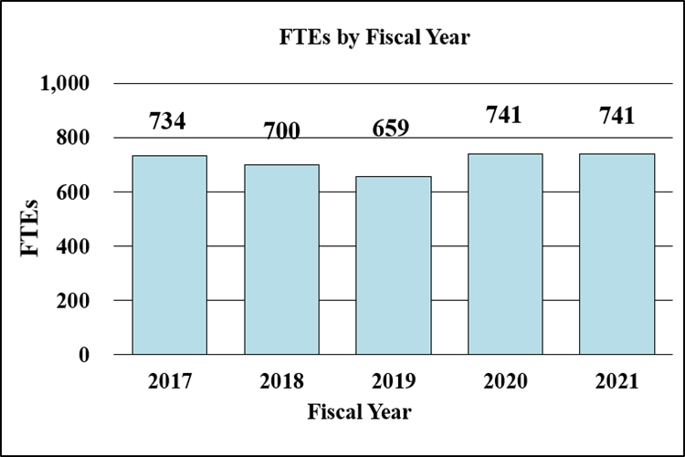 FTEs by Fiscal Year for 2017 through 2021