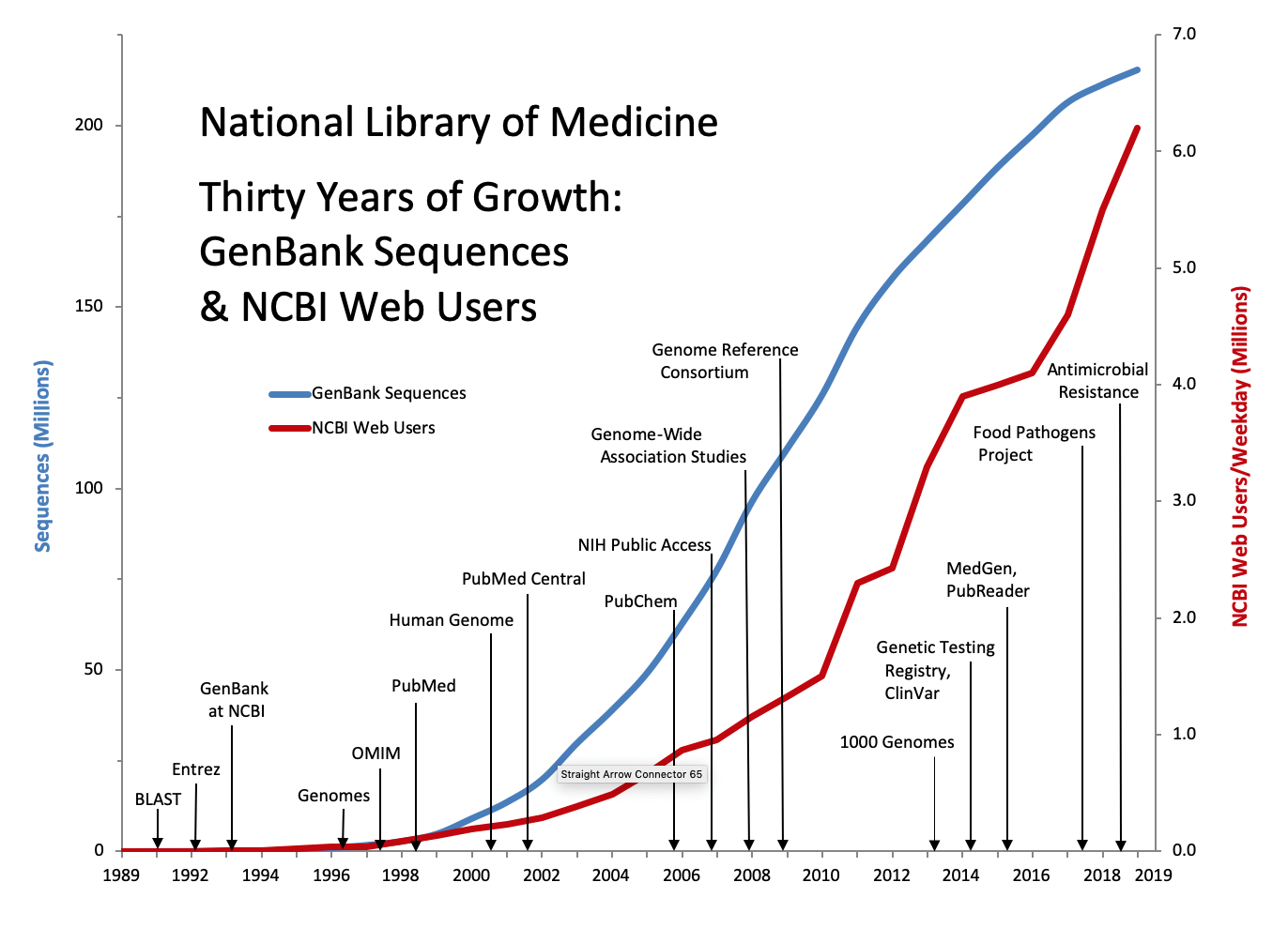 30 Years of Growth for NCBI Data and User Services