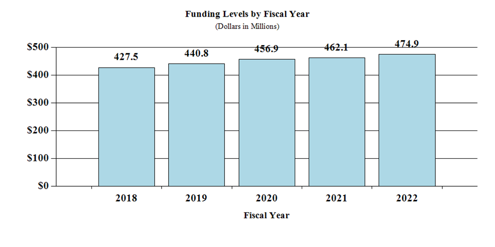 Funding Levels by Fiscal Year for FY2018 through FY2022
