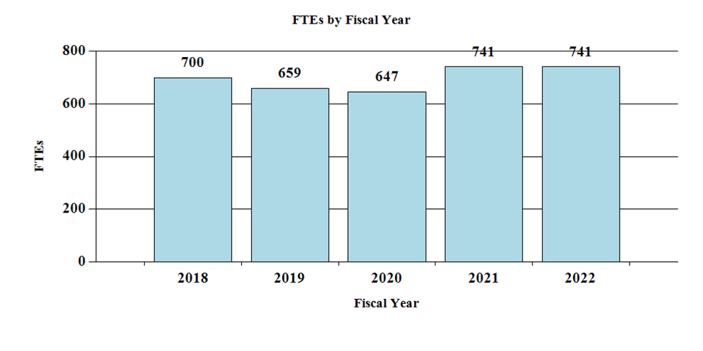 FTEs by Fiscal Year for 2018 through 2022