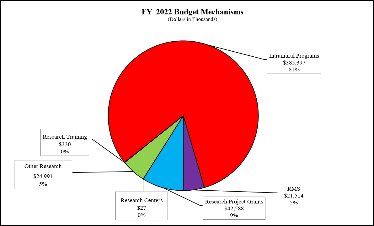 Pie Chart of FY 2022 Budget Mechanisms