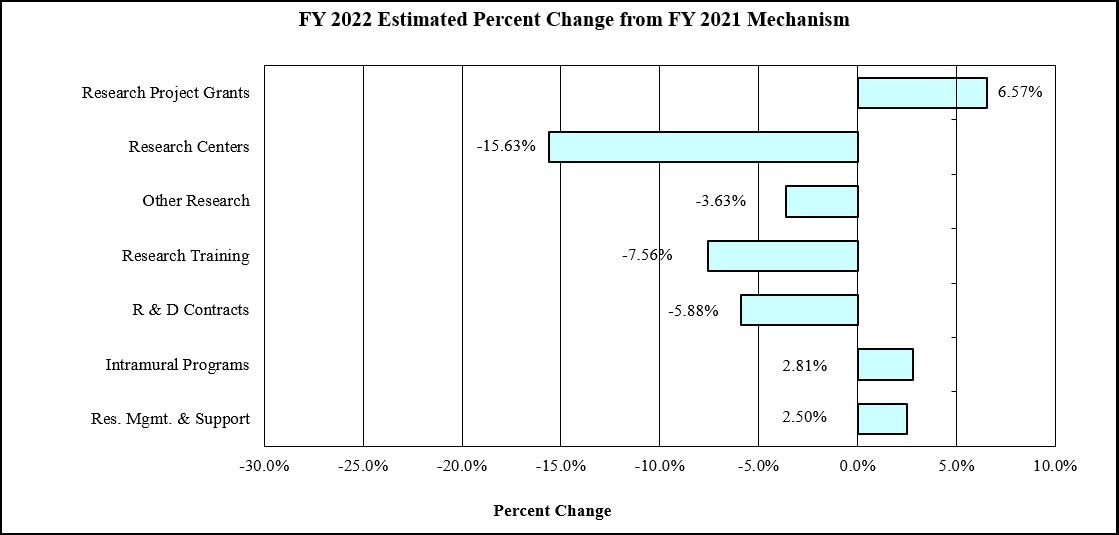 Bar Graph of FY2022 Estimated Percent Change from FY 2021 Mechanism