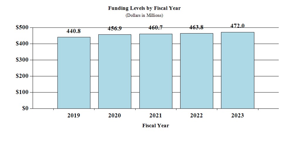 Funding Levels by Fiscal Year for FY2019 through FY2023