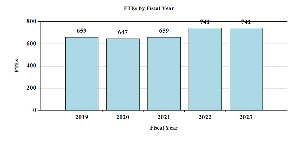 FTEs by Fiscal Year for 2019 through 2023