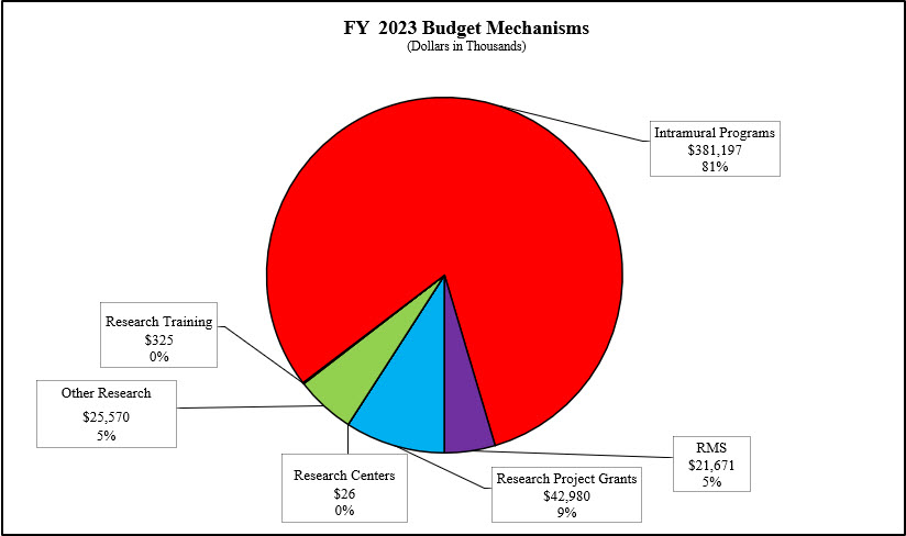 Pie Chart of FY 2023 Budget Mechanisms