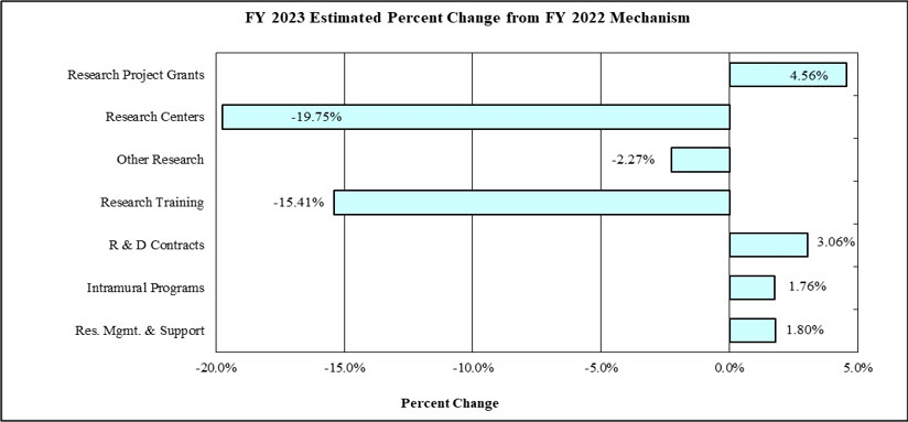 Bar Graph of FY2023 Estimated Percent Change from FY 2022 Mechanism