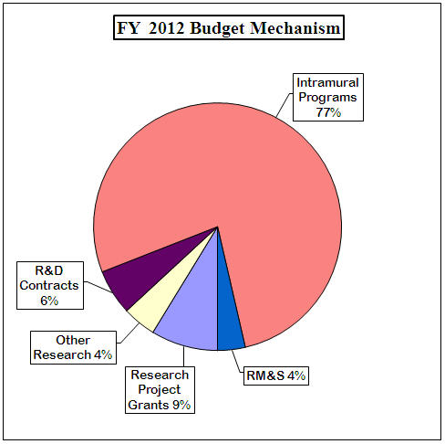 Pie Chart for FY2012 Budget Mechanism