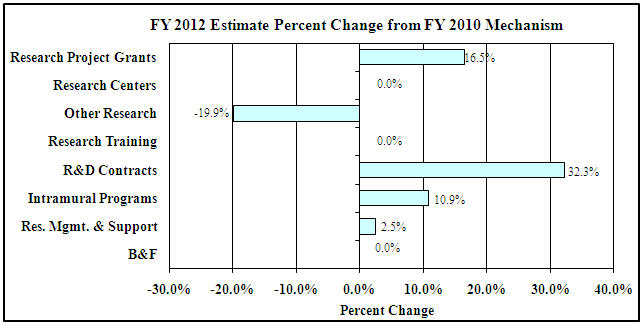 FY2012 Estimate Percent Chage from FY 2010 Mechanism