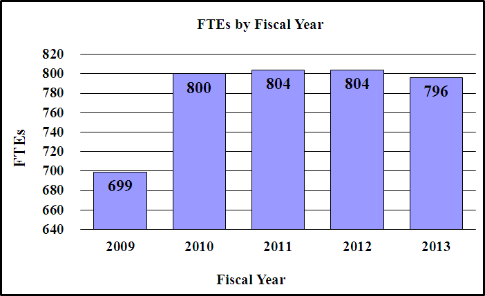 FTEs by Fiscal Year for 2009 through 2013