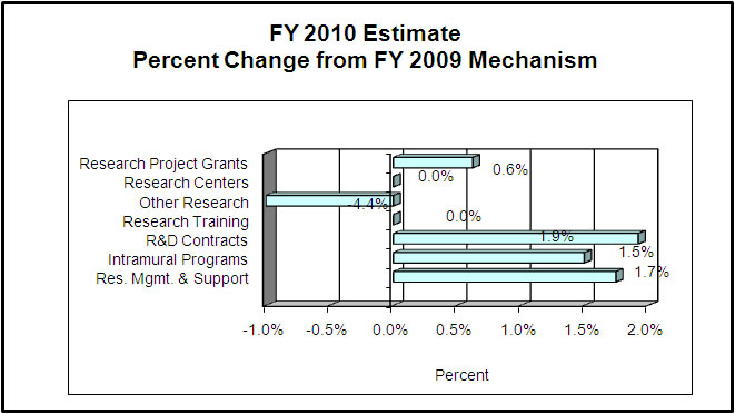 FY 2010 Estimate Percent Change from FY 2009