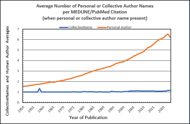 Graph of personal and corporate author number trends from 1950 to 2023