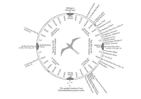 In this chart, a circle encloses a bird. Constellations, directions, and sunsets at different times of year are listed around the circle.