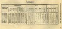 Excerpt from a page in the Meteorological Register for the years 1822, 1823, 1824 & 1825 of a chart with printed information, in black, as follows: January. Places of observation. Thermometer. Winds. Weather. Mean Temperature. VII. II. IX. Average of mean temp. Higher deg. Lower deg. Reg. Range. N., N.W., N.E., E., S.E., S., S. W., W. Prevailing. Fair. Cloudy. Rain. Snow - Prevailing. Days. Days. Days. Days. Days. Days. Days. Days. Days. Days. Days. Days. Fort Snelling 6.58 - 17.54 - 10.93 - 11.68 - 46 - -25 - 71 - 3 - 9 - 1 - [null] - 2 - 7 - 9 - [null] - [null] - 13 - 11 - 2 - 5 - Fair. Fort Sullivan 15.03 - 20.93 - 17.64 - 17.86 - 40 - -9 - 49 - 4 - 9 - 2 - [null] - 1 - 2 - 7 - 6 - N.W. - 14 - 15 - [null] - 2 - Cl'dy. Fort Howard - 7.19 - 18.61 - 13.80 - 13.20 - 53 - -23 - 76 - 2 - 3 - 6 - [null] - [null] - [null] - 20 - [null] - S.W. - 13 - 9 - 1 - 8 - Fair. Fort Crawford - 8.48 - 23.03 - 13.09 - 14.86 - 57 - -19 - 76 - 4 - 14 - 1 - [null] - 3 - 3 - 5 - 1 - N.W. - 15 - 13 - [null] - 3 - Fair. Fort Wolcott - 24.45 - 30.87 - 24.51 - 26.54 - 45 - 0 - 45 - 2 - 13 - 3 - 1 - [null] - 2 - 8 - 2 - N.W. - 20 - 6 - 4 - 1 - Fair. Council Bluffs - 13.00  29.67 - 20.41 - 21.02 - 59 - -16 - 75 - 2 - 14 - 2 - [null] - 3 - 2 - 5 - 1 - N.W. - 22 - 5 - [null] - 4 - Fair. Fort Columbus - 21.00 - 33.45 - 23.96 - 26.17 - 60 - -1 - 61 - [null] - 15 - 1 - [null] - 1 - 7 - 7 - [null] - N.W. - 19 - 11 - 1 - [null] - Fair. Fort Severn - 25.80 - 33.32 - 28.74 - 29.28 - 44 - 8 - 36 - 4 - 11 - 2 - 2 - 3 - 2 - 3 - 4 - N.W. - 17 - 6 - 5 - 3 - Fair. Fort Johnston - 46.64 - 54.25 - 50.09 - 50.32 - 58 - 26 - 32 - 16 - 4 - 1 - 3 - [null] - 3 - 1 - 3 - N. - 17 - 4 - 9 - 1 - Fair. Baton Rouge - 48.03 - 58.03 - 51.06 - 52.37 - 70 - 30 - 40 - [null] - [null] - [null] - 4 - 14 - [null] - 4 - 9 - S.E. - 18 - 5 - 8 - [null] - Fair. Cant. Clinch - 46.57 - 58.83 - 50.16 - 51.85 - 70 - 22 - 48 - 1 - 4 - 15 - 1 - 3 - [null] - 6 - 1 - N.E. - 22 - 3 - 6 - [null] - Fair. Meteorological register for 1822.