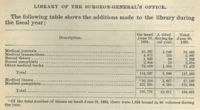 Excerpt from printed page, in black ink, of Surgeon General's report, as follows: Library of the Surgeon-General's Office. The following table shows the additions made to the library during the fiscal year: Description. On hand June 30, 1894. Added during fiscal year. Total June 30, 1895. Medical journals .. 33,927; 1,048; 34,345; Medical transactions .. 4,913; 154; 5,067; Bound theses .. 1,663; 99; 1.762; Bound pamphlets .. 2,604; 10; 2,614; Other medical books .. 72,090; 1,385; 73,475; Total .. 114,567; 2,696; 117,263; Medical theses .. *56,218; 2,627; 57,187; Medical pamphlets .. 127,560; 8,284; 135,844; Total .. 183,778; 10,911; 193,031; *Of the total number of theses on hand June 30, 1894, there were 1,658 bound in 99 volumes during the year.