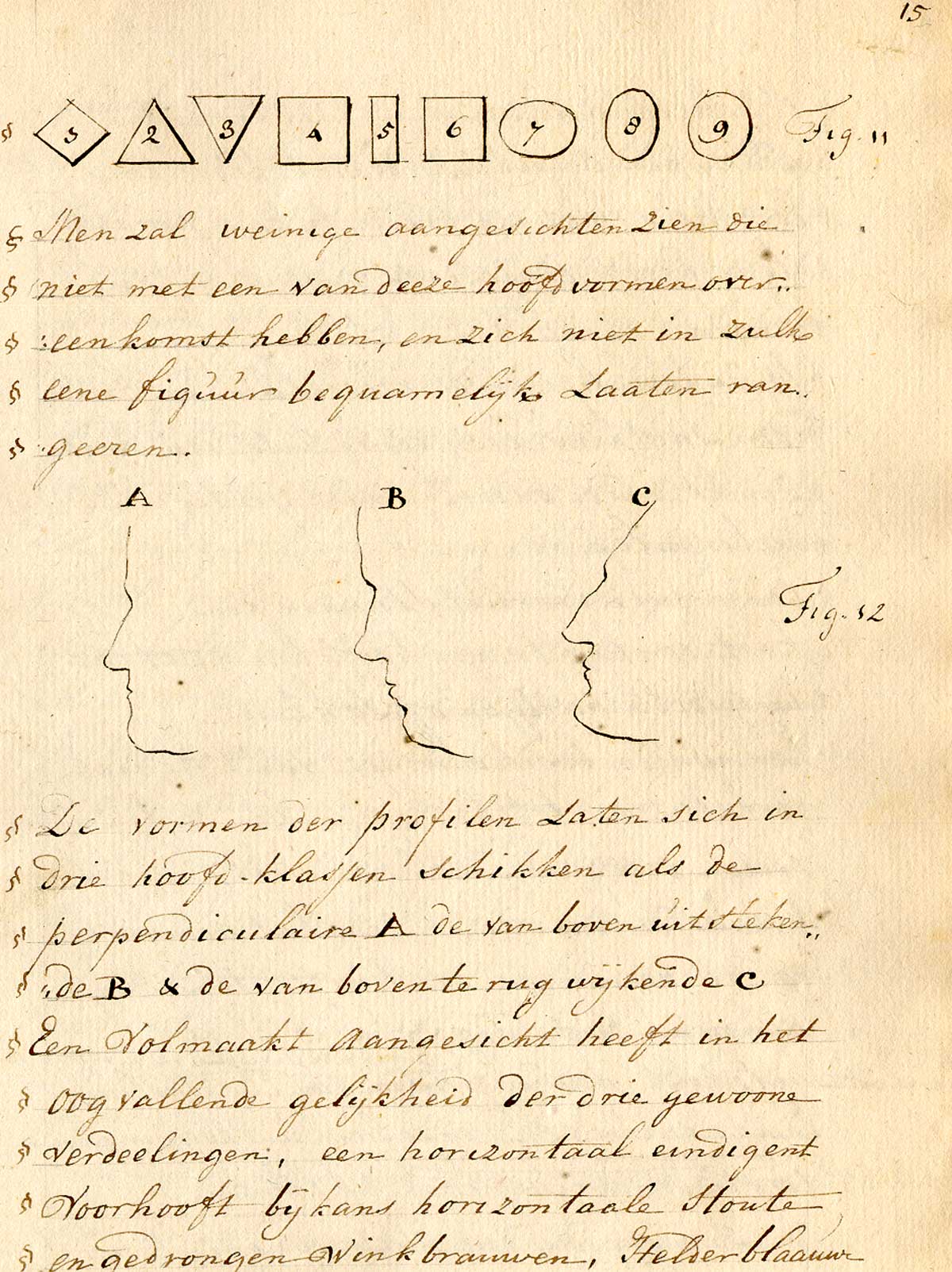 Manuscript drawings of nine geometric shapes across the top of the page including two triangles, three squares, two circles, an oval and a rectangle, and three outlines of faces in profiles with manuscript text in Dutch above and below the profile figures, from Anonymous treatise on physiognomy, NLM call no.: MS B 662.