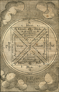 A diagram of a square divided into four triangles within a larger circle illustrating the convergence of elements, humors, and geocosmic factors in the thinking of Paracelsian chemical physicians.