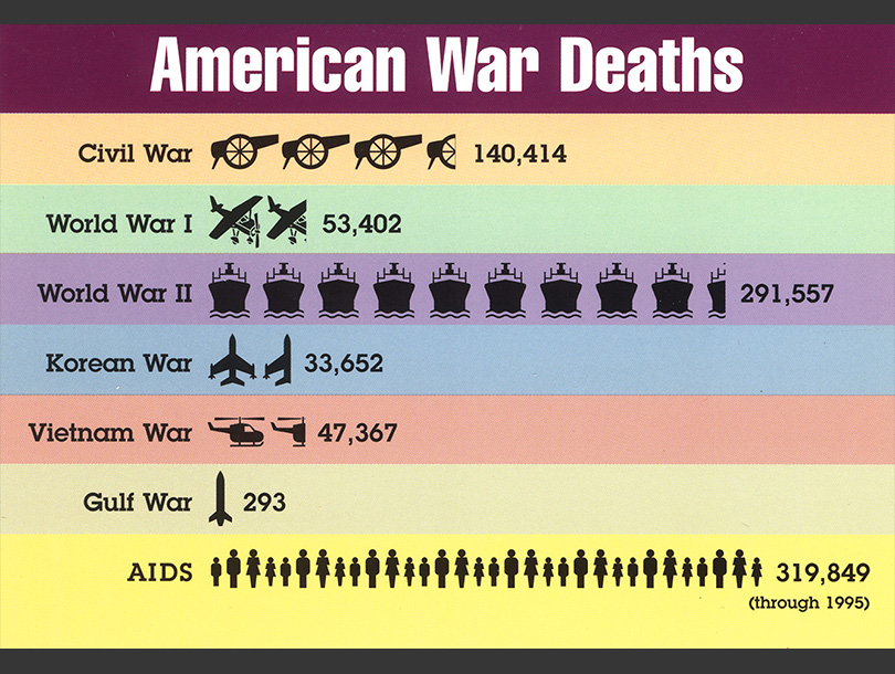 American war deaths with various tally icons including cannons, airplanes, ships, and helicopters, while AIDS is represented by people