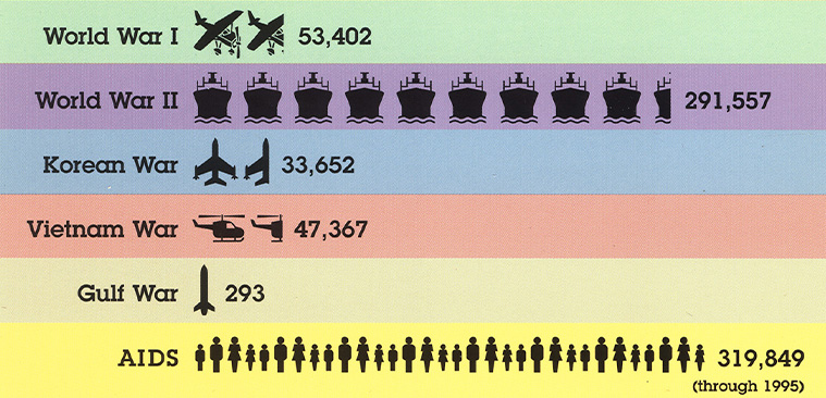 American war deaths with various tally icons including cannons, airplanes, ships, and helicopters, while AIDS is represented by people