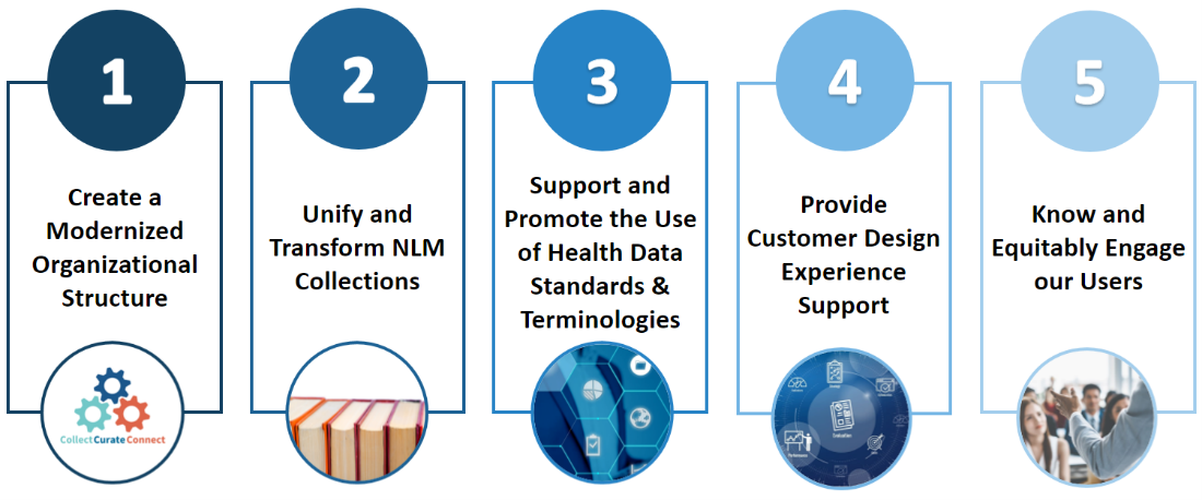 5 columns and this text. 1. Create a modernized organizational structure 2. Unify and transform NLM collections 3. Support and promote the use of health data standards and terminologies 4. Provide customer design experience support 5. Know and equitably engage our users.
