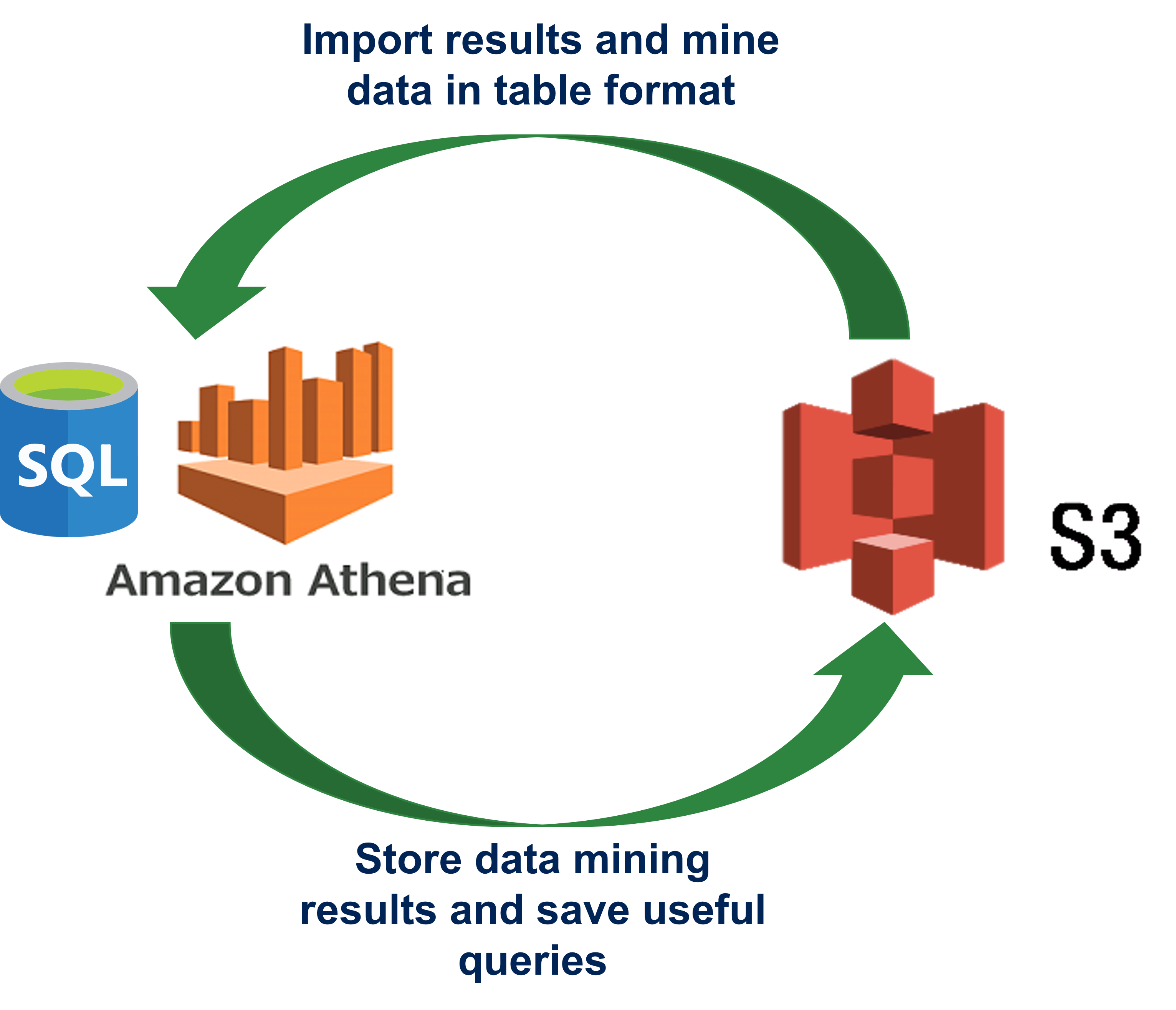 workflow loop for AWS Athena. First we pull data from an S3 bucket and analyze it with AWS Athena, then save our refined results back to the S3 bucket for use later.