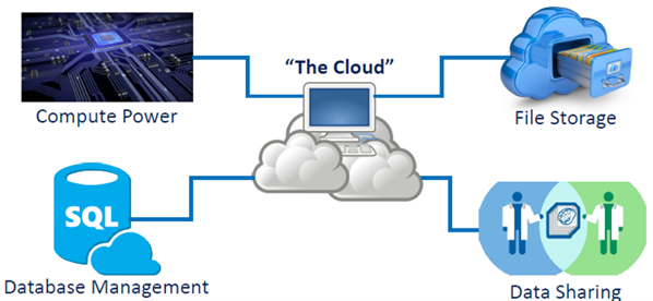 Four purposes for the cloud: Compute Power, File Storage, Database Management, Data Sharing