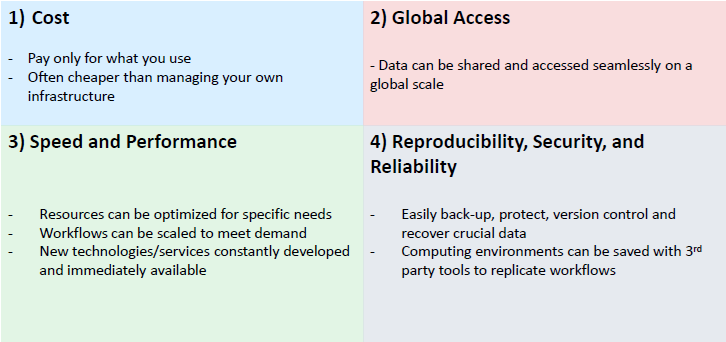 Four reasons to use the cloud: Cost, Global Access, Speed & Performance, and Reproducibility