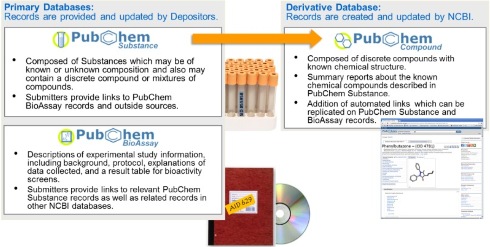 Info & Relationship of PubChem's 3 major databases.
