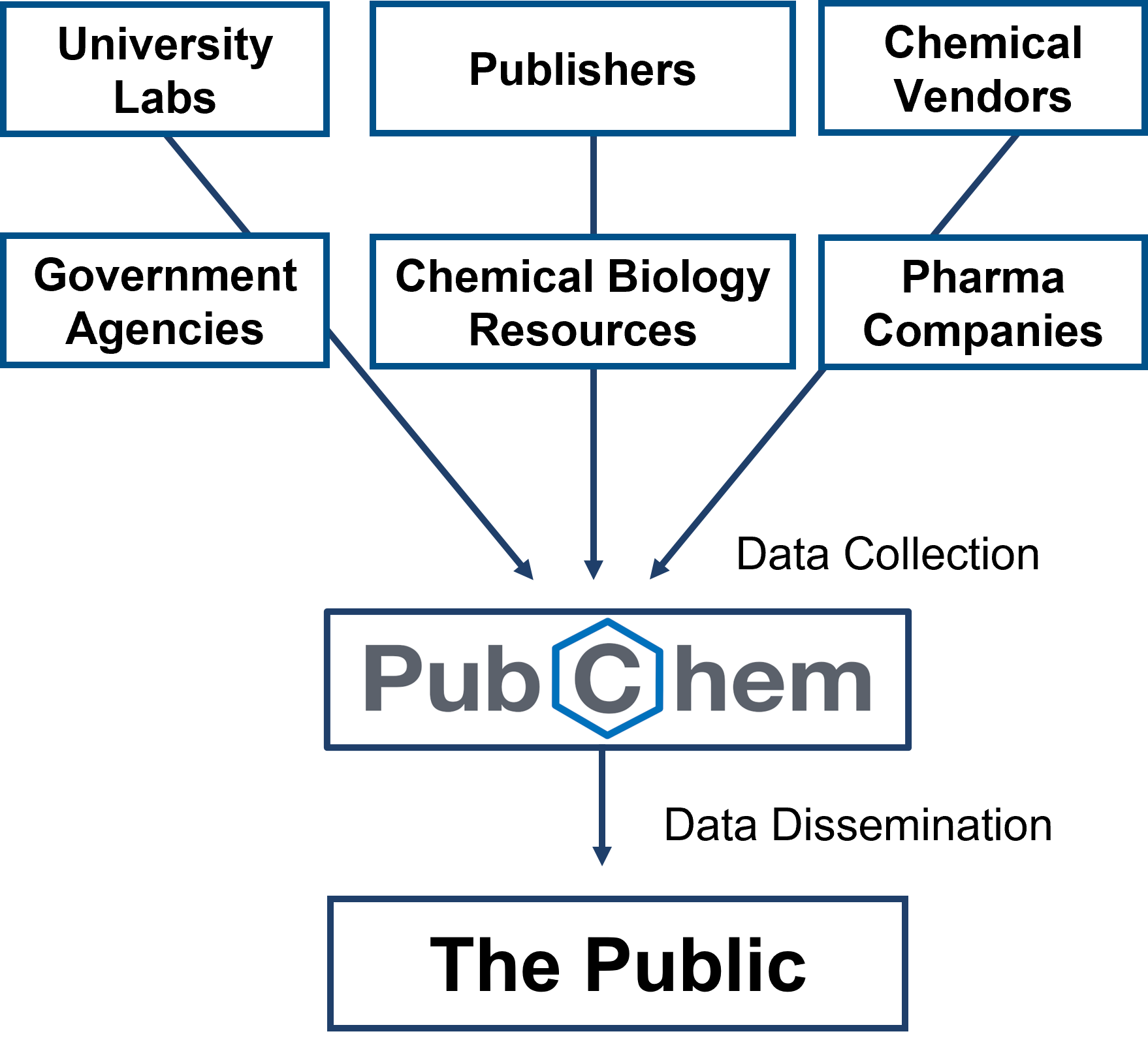 Description of PubChem data sources