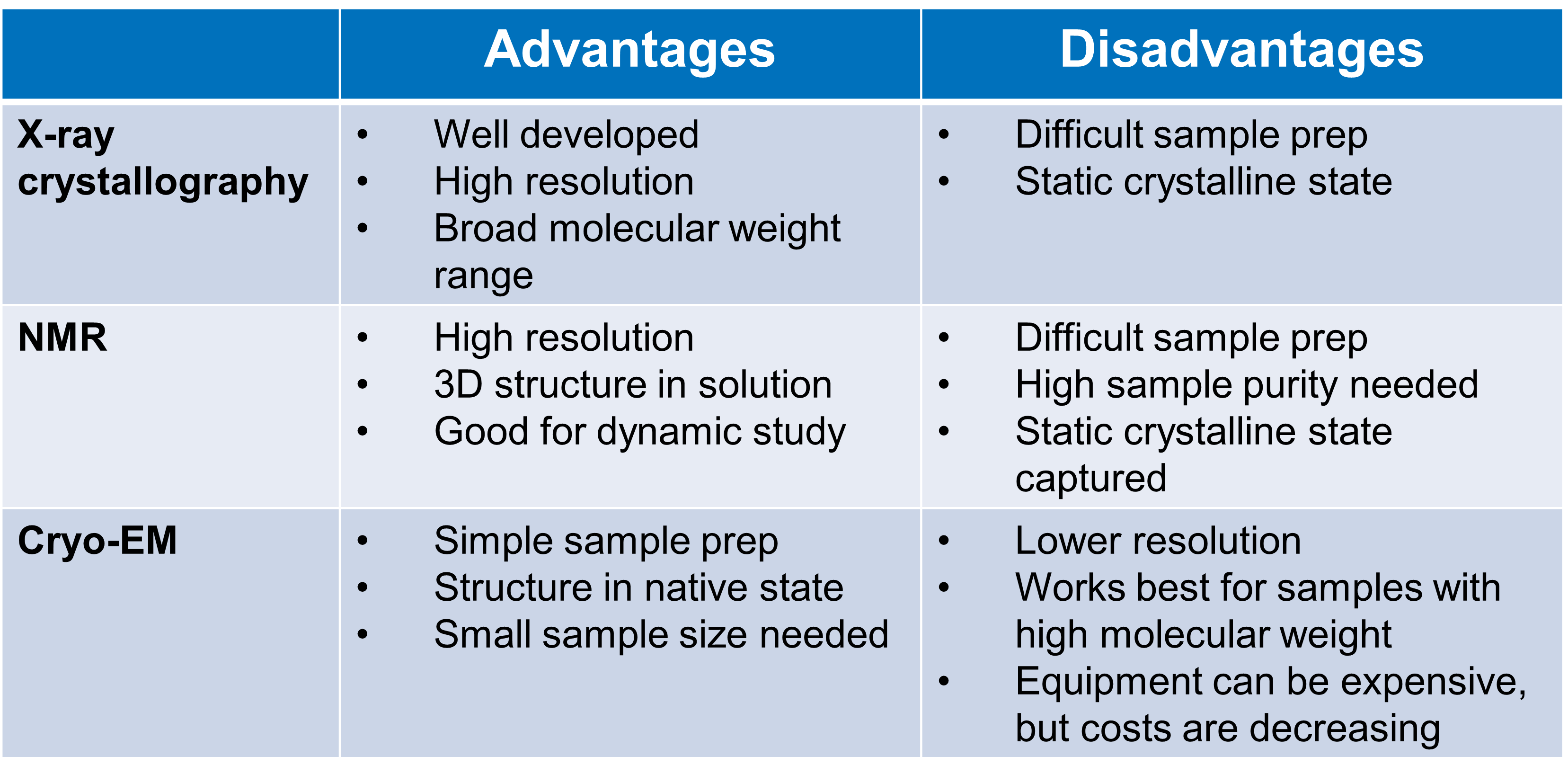 Table comparing experimental techniques for solving 3D biomolecular structure