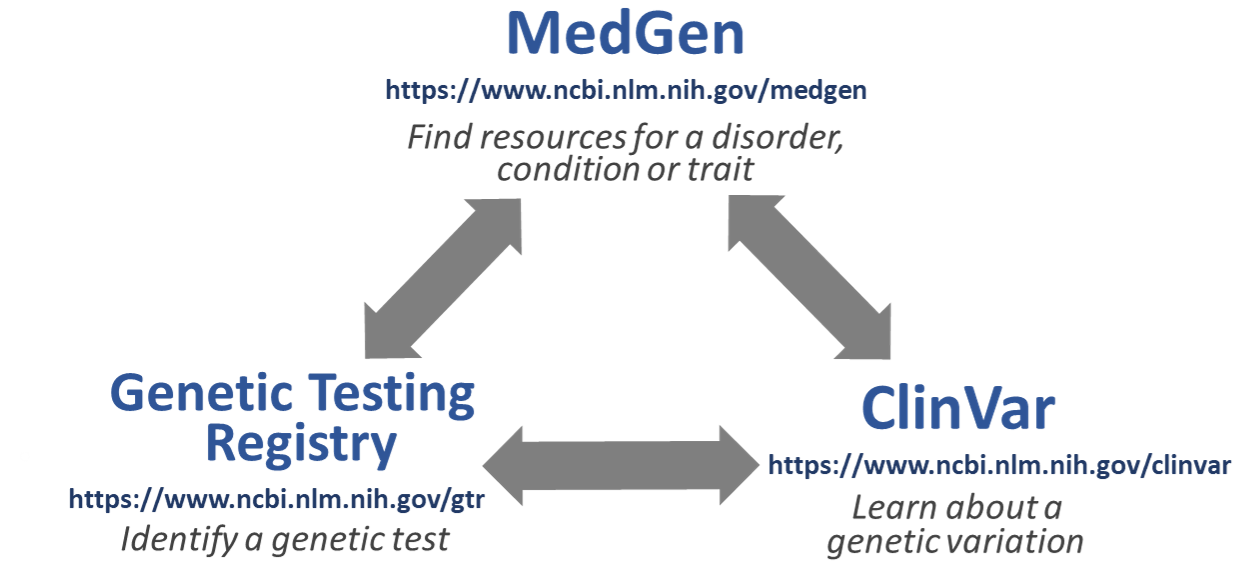 Image of MedGen, GTR and ClinVar databases