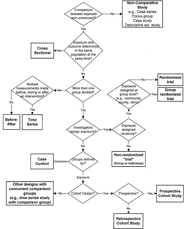 Box III-2. Study Design Algorithm, Guide to Community Preventive Services
 
Source: Briss PA, Zasa S, Pappaioanou M, Fielding J, et al. Developing an evidence-based Guide to Community Preventive Services--Am J Prev Med 2000;18(1S):35-43, Copyright © 2000) with permission from Elsevier.
