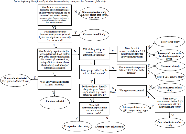 Box III-3. Design Algorithm for Studies of Health Care Interventions*
 
*Developed, though no longer advocated by, the Cochrane Non-Randomised Studies Methods Group.
Source:  Hartling L, et al. Developing and Testing a Tool for the Classification of Study Designs in Systematic Reviews of Interventions and Exposures. Agency for Healthcare Research and Quality; December 2010. Methods Research Report. AHRQ Publication No. 11-EHC-007.