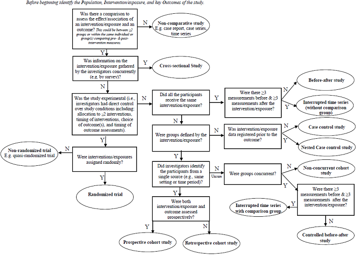 What are the types of experimental research designs?