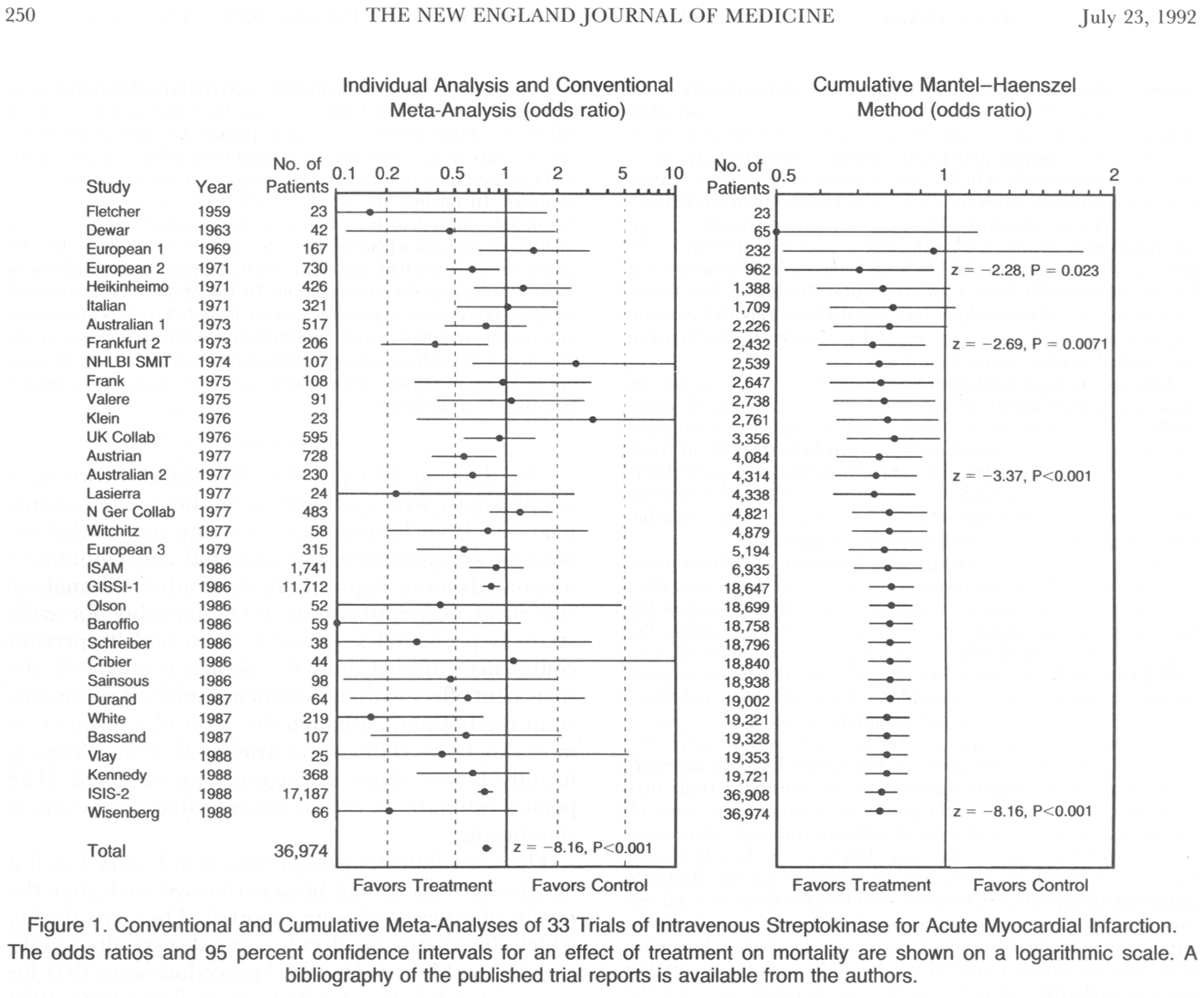 Box IV-2. Meta-Analysis: Clinical Trials of Intravenous Streptokinase for Acute Myocardial Infarction. Lau et al. conducted two types of meta-analysis of 33 clinical trials of the effect on mortality of using the thrombolytic (i.e., to dissolve blood clots) drug streptokinase for treating myocardial infarction.