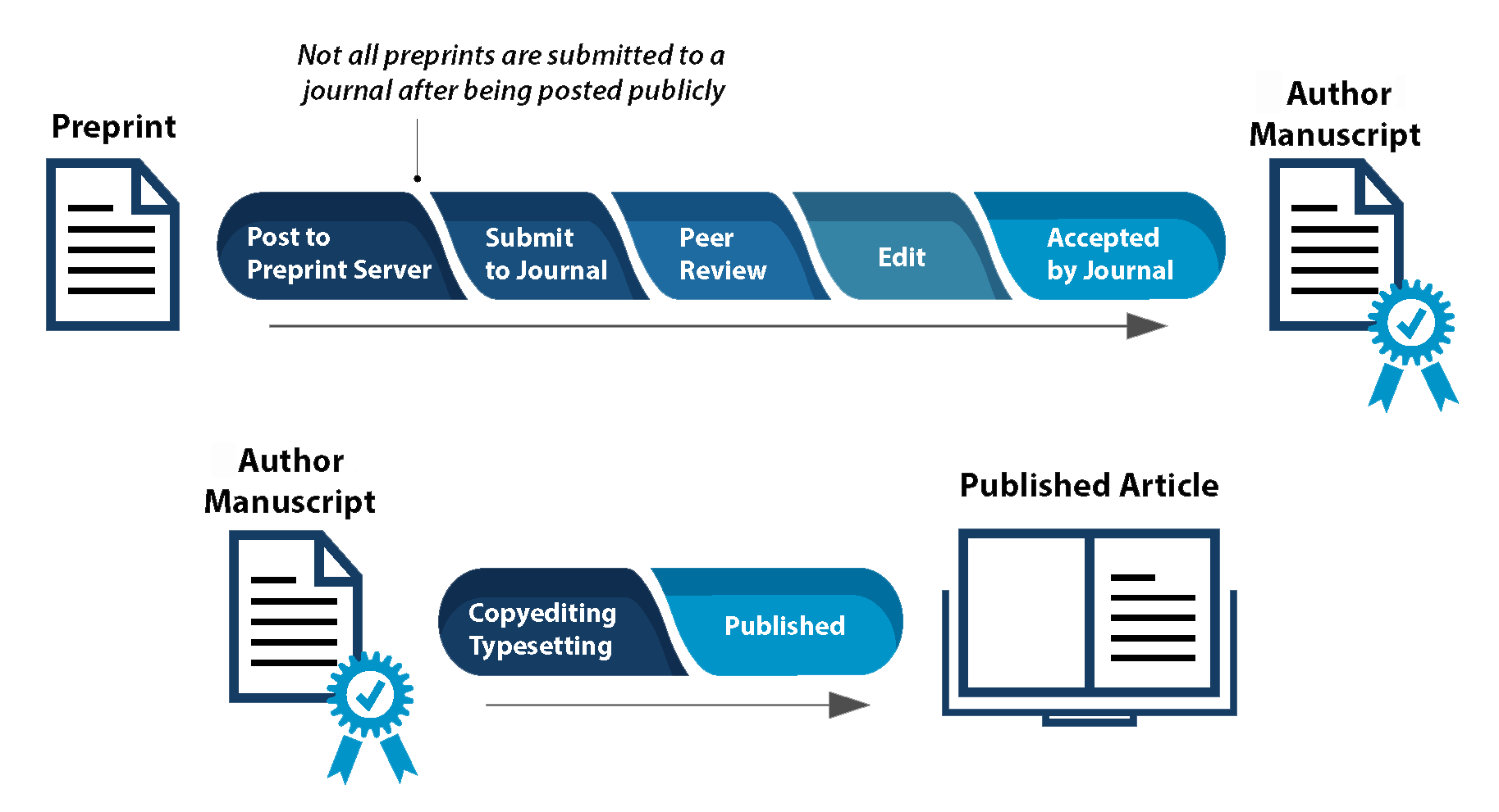 preprint server in research