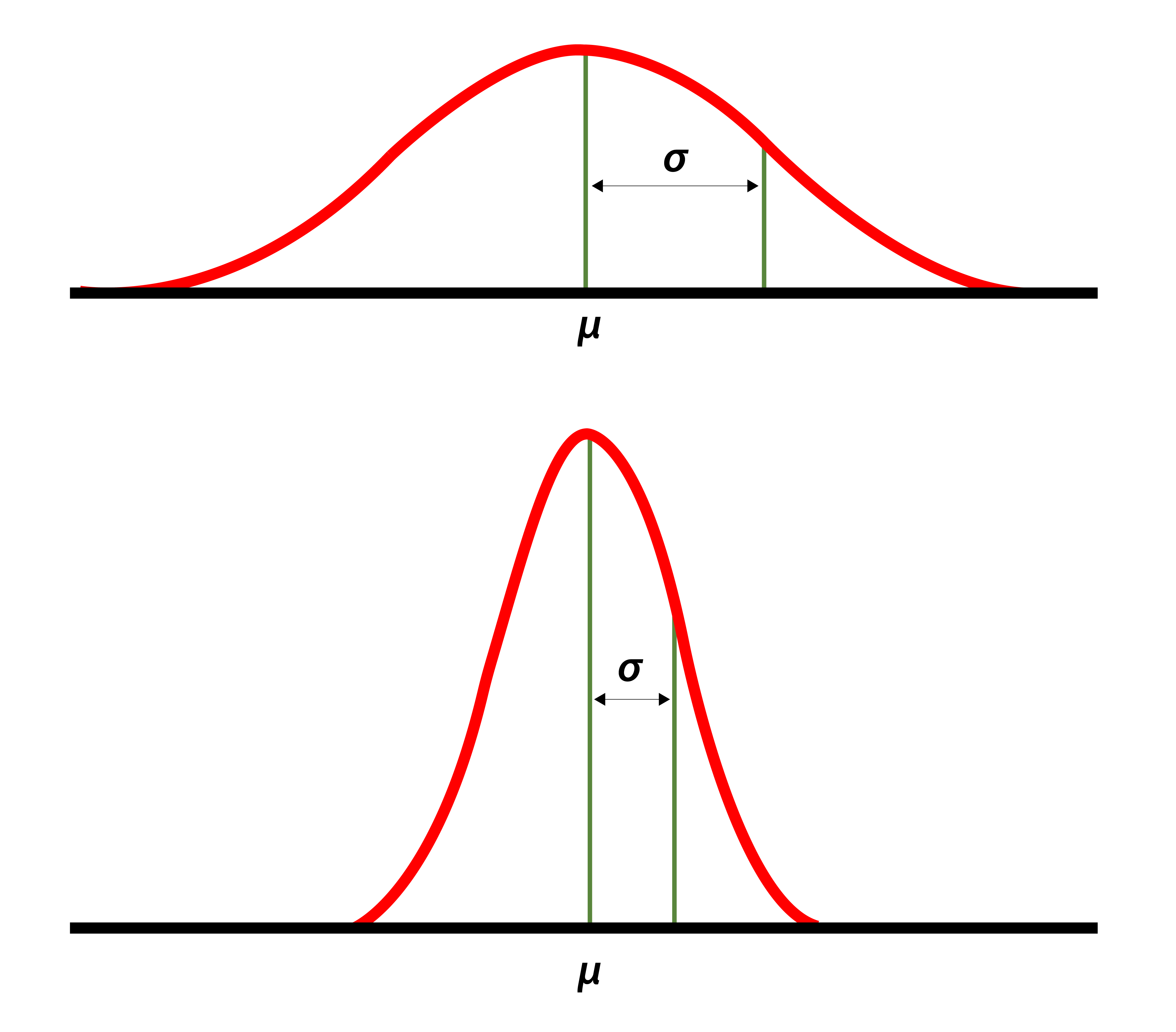 A graphic showing high and low standard deviation curves.