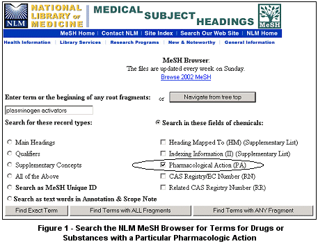 Figure 1:  Search the NLM MeSH Browser for terms for drugs or substances with a particular Pharmacologic Action