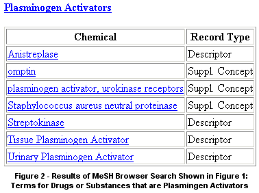 Figure 2:  Results of search shown in Figure 1:  Terms for drugs or substances that are plasminogen activators